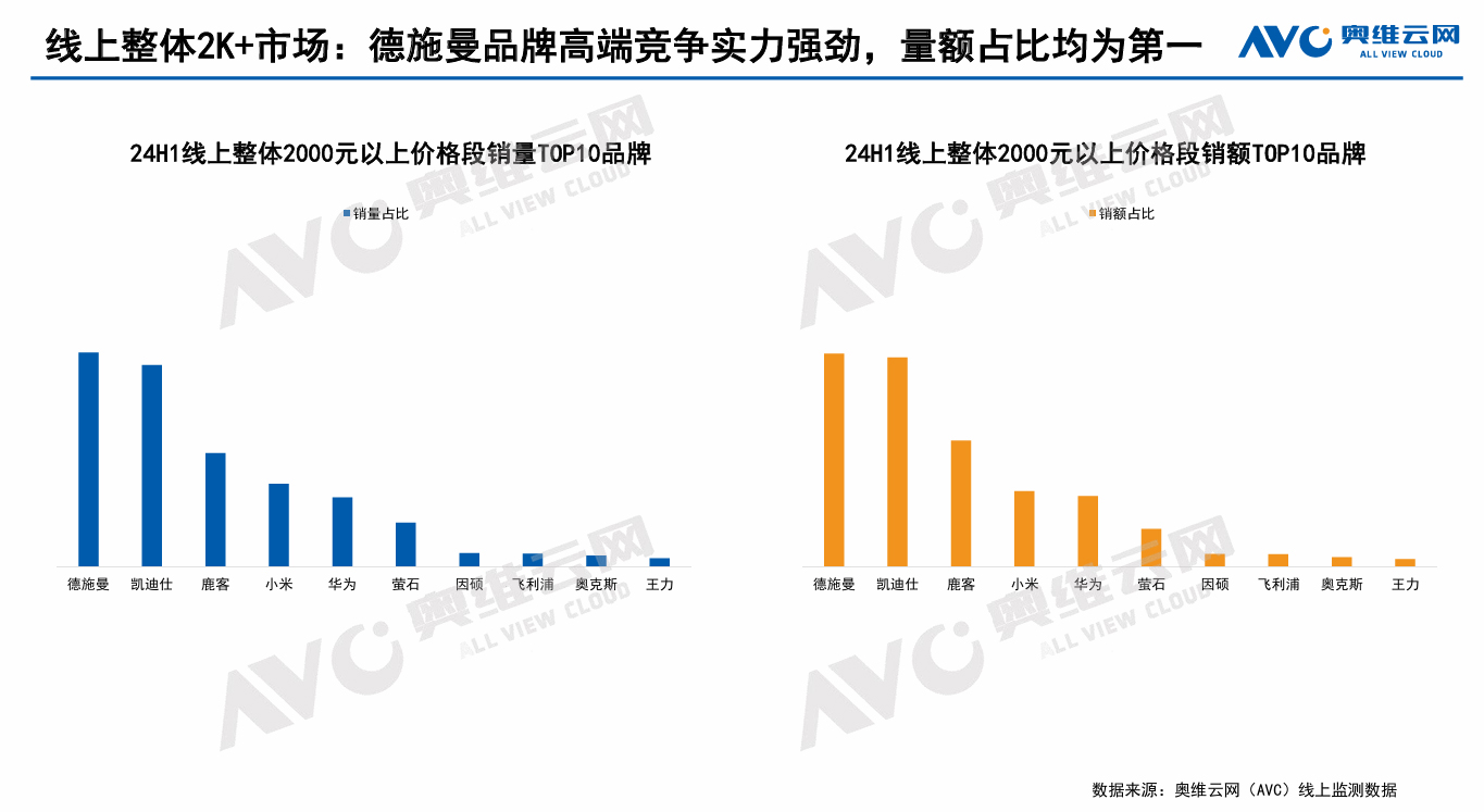 2024智能锁半年报出炉：德施曼线上全渠道销额名列前茅(图2)