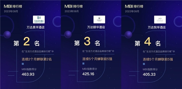 萬達悅華酒店連續5個月蟬聯邁點MBI指數生活方式酒店前五強