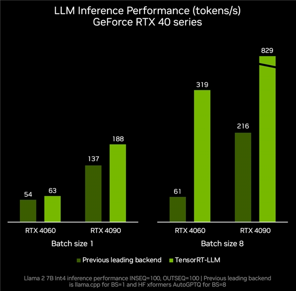 点亮未来：TensorRT-LLM 更新加速 AI 推理性能，支持在 RTX 驱动的 Windows PC 上运行新模型