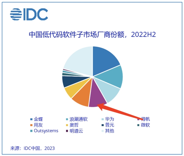 IDC权威市场发布，得帆独立低代码厂商市占率第一