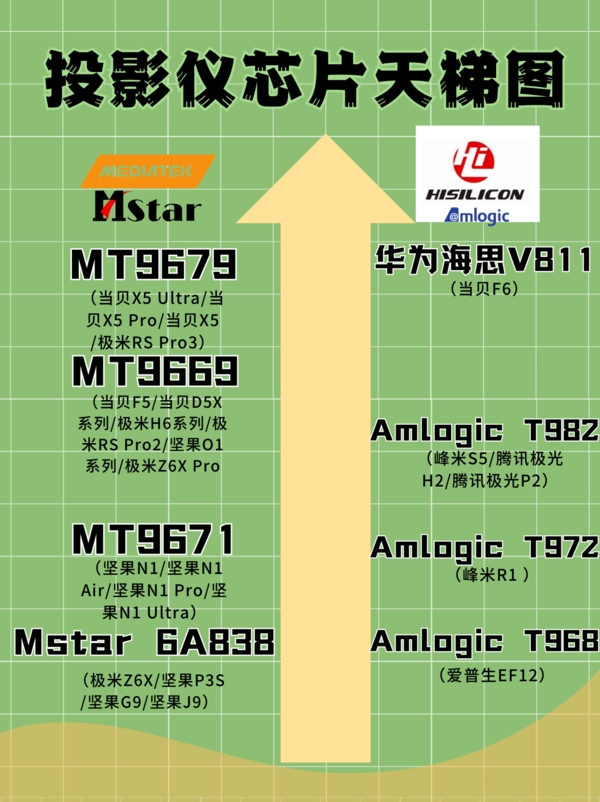 2024投影仪处理器天梯榜，当贝F6搭载华为海思V811引领行业
