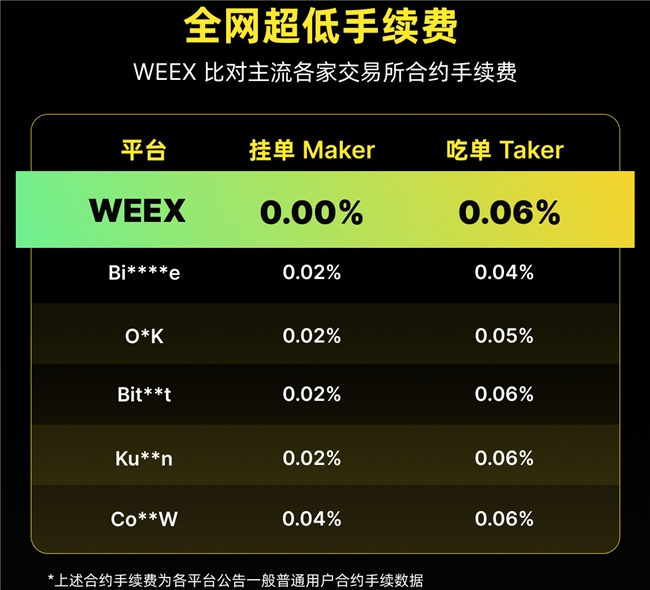 WEEX唯客合约Pro争霸赛：0手续费交易 赢1200 USDT奖励