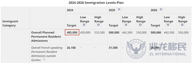 今头条！兆龙移民：2024年有哪些值得关注的加拿大移民项目？