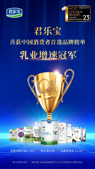 君乐宝集团增长率达8.6%，成中国乳业增速冠军