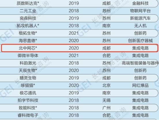 左江科技子公司入选2022年中国潜在独角兽名单，发展势不可挡