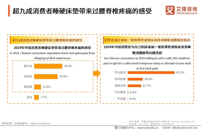 权威发布！艾媒咨询最新报告显示65.1%的消费者还在睡硬床