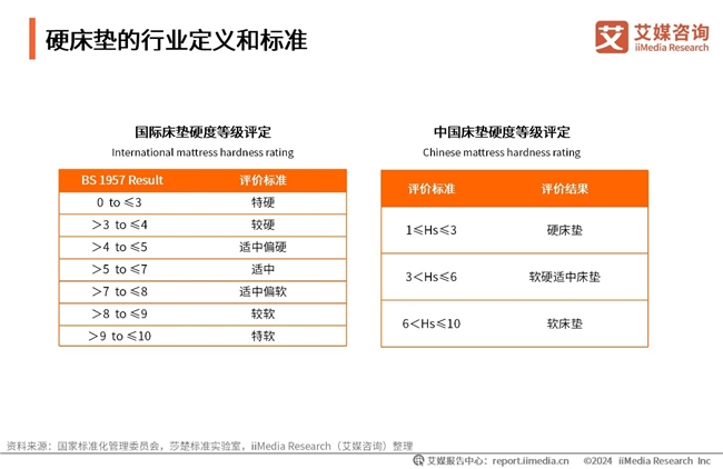 梦百合联合艾媒咨询发布调研报告：65.1%消费者仍然睡在传统的硬床垫上