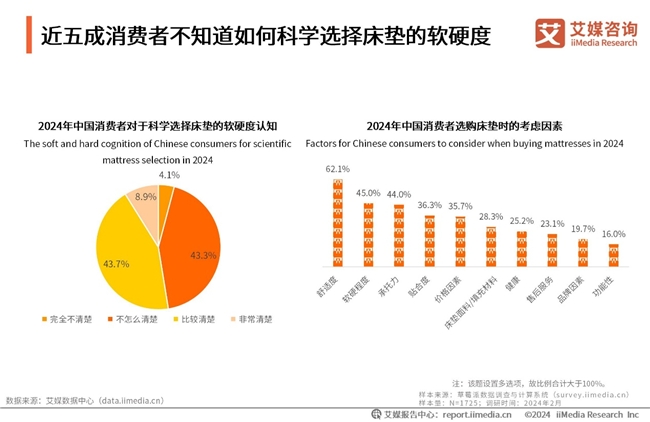 梦百合联合艾媒咨询发布调研报告：65.1%消费者仍然睡在传统的硬床垫上