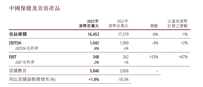 屈臣氏2023年盈利稳健增长，会员数创6500万新高