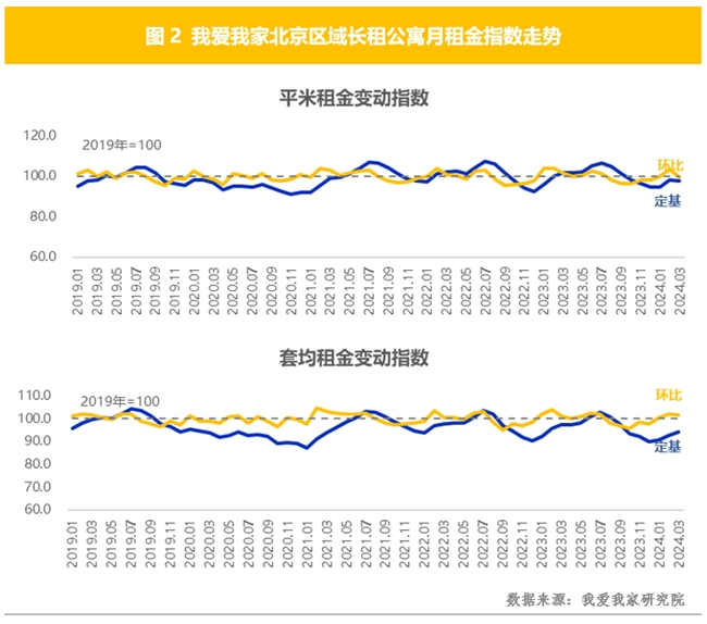 北京租房市场迎“小阳春”，多因素促交易量攀升