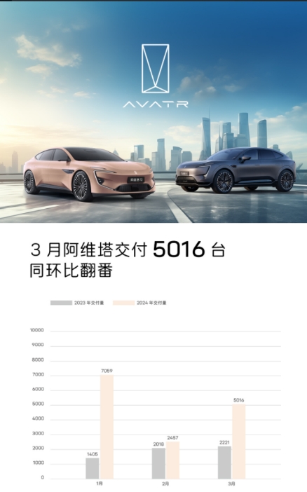 阿维塔销量再度上升，展现智能纯电轿车崛起态势