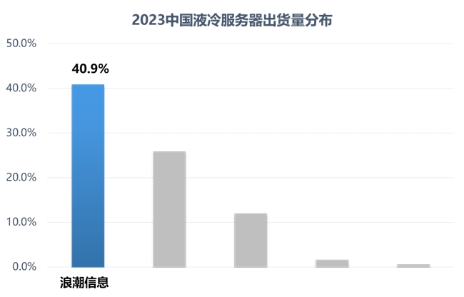 IDC：2023中国液冷服务器 浪潮信息份额第一超40%！