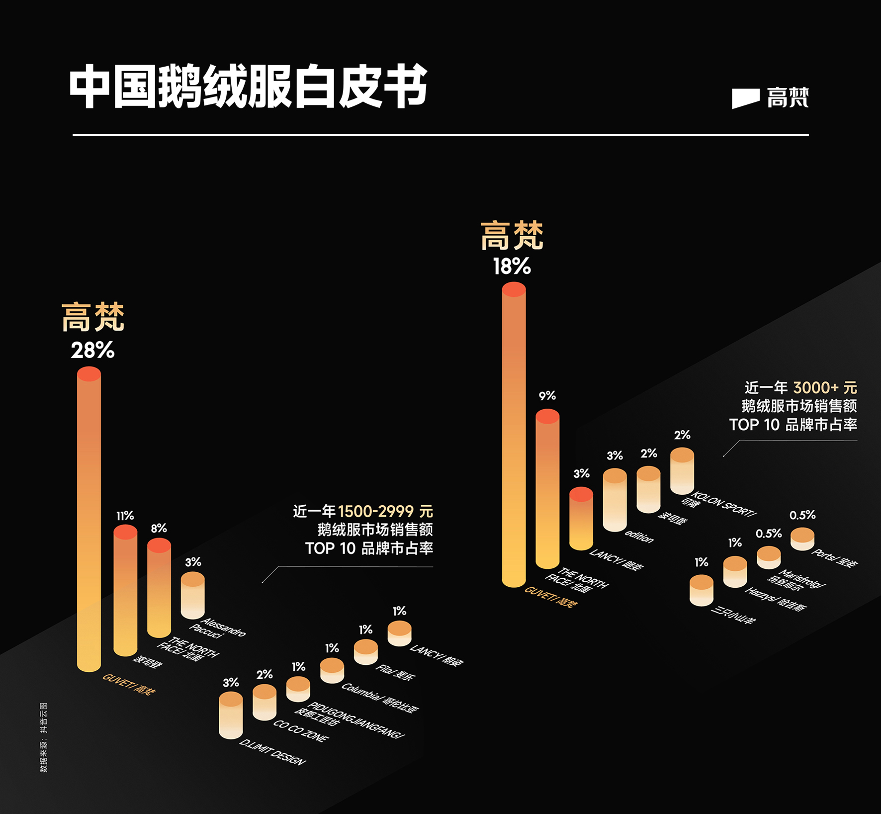 领跑行业，高梵创造中国高端鹅绒服品牌的“顶流”业绩