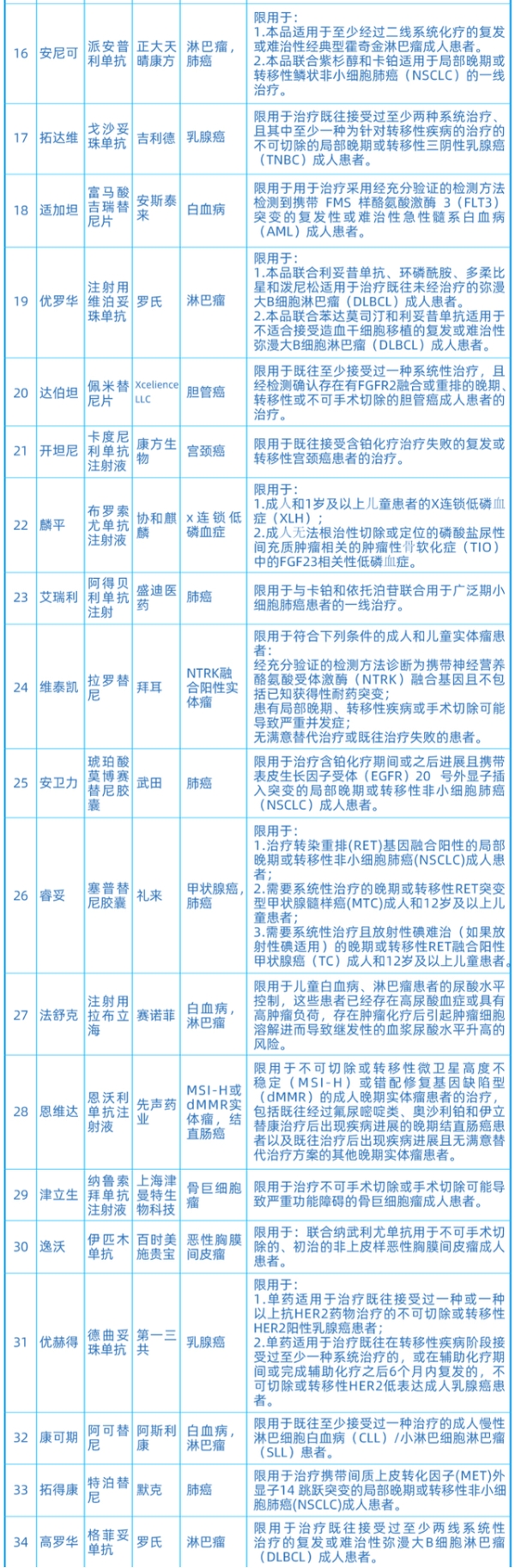 “沪惠保”理赔解读 | 国内特定高额药品中，哪些药品符合理赔条件？