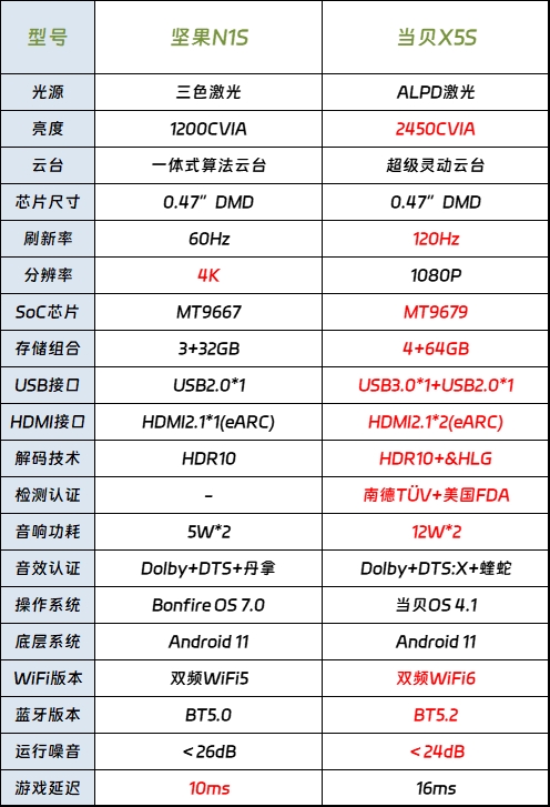 坚果N1S和当贝X5S谁更值得买？2024年客厅投影仪哪家强？