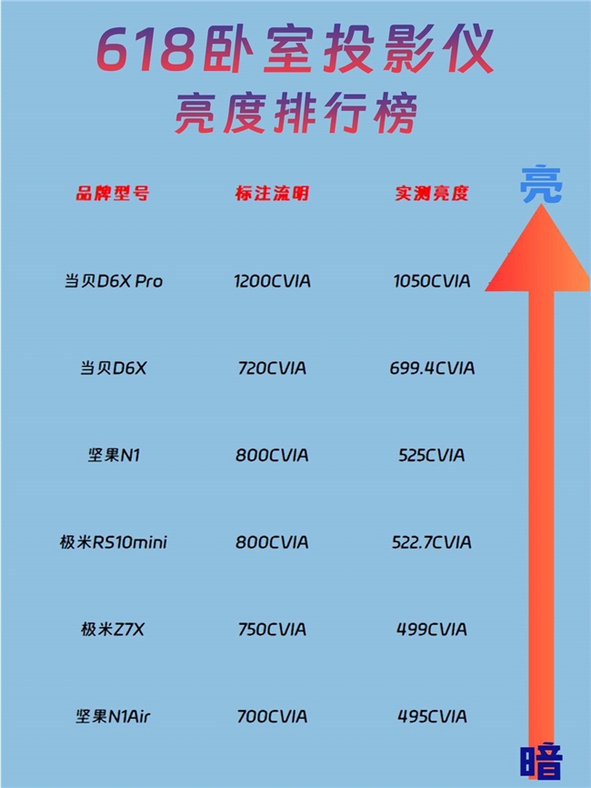 卧室投影仪亮度排行榜出炉！618首选当贝D6X Pro双屏AI投影