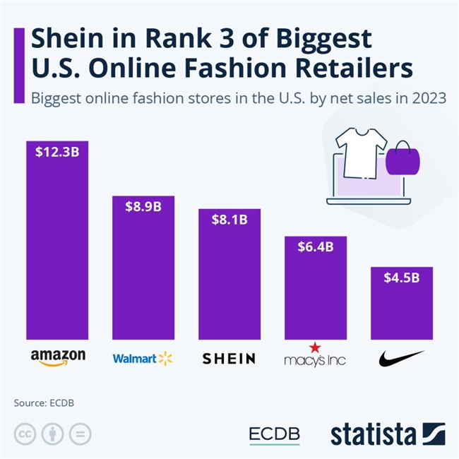 跻身美国在线时尚零售三强，SHEIN加速全球化