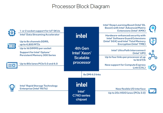 Intel Sapphire Rapids处理器，以卓越性能引领行业前行