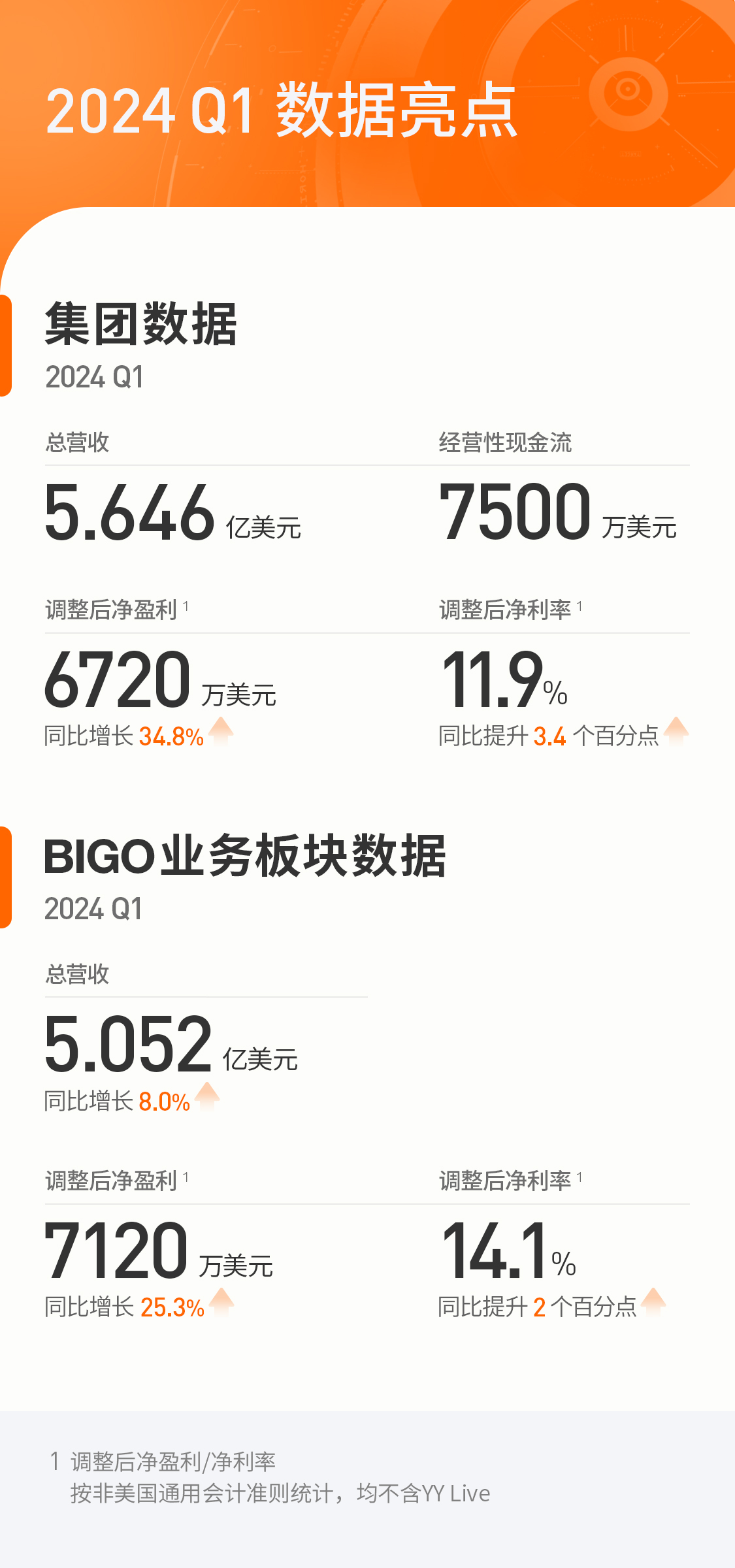  Huanju Group released its Q1 financial report in 2024: the group's net profit increased by 34.8% year on year, and BIGO's revenue continued to grow year on year