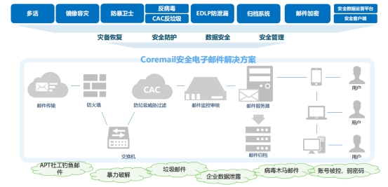 防护数据安全第一步：Coremail企业邮箱安全稳定