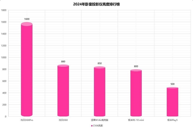 618卧室投影仪亮度排行榜，首选高亮度的当贝D6X Pro