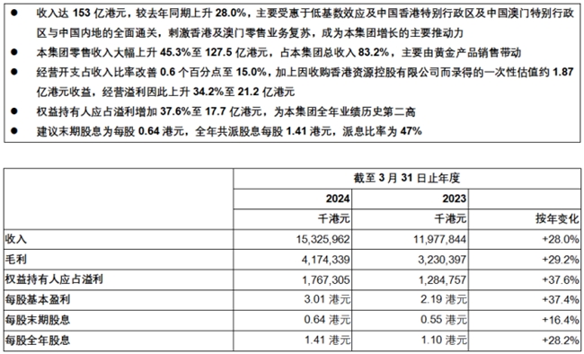 六福集团公布截至2024年3月31日止年度业绩公告 收入较去年同期上升28.0%达153亿港元