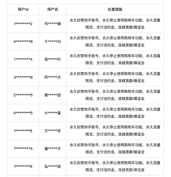 严打虚假承诺回收 快手电商今年上半年永封并清退396个违规达