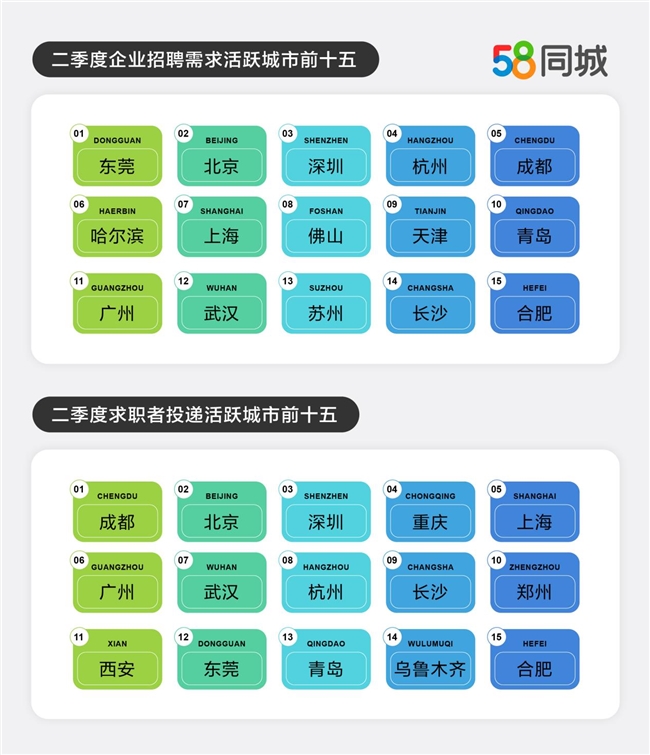 58同城发布二季度人才流动数据：普工求职活跃度居首，服务员招聘求职需求两旺