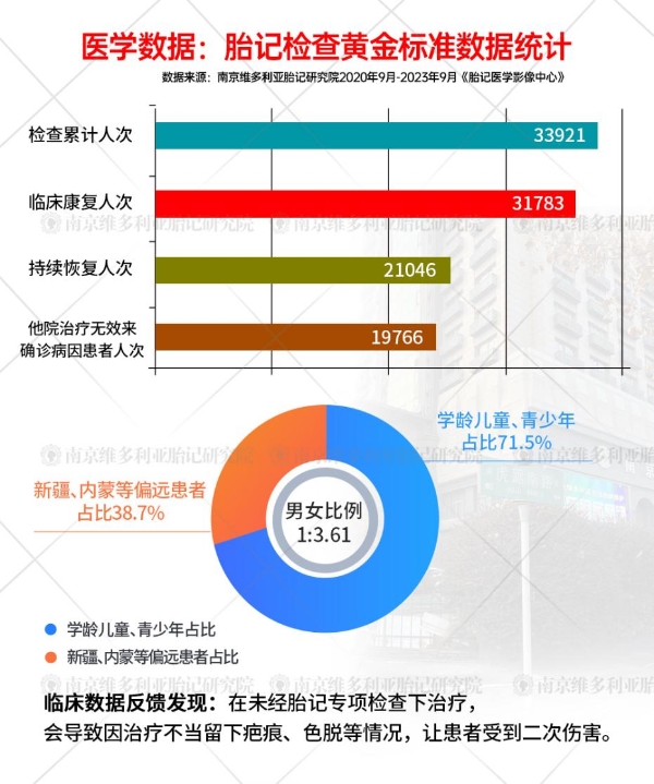 速约！南京第17届暑期大型京宁胎记专家团公益联诊行动北京航天中心医院知名胎记专家领衔会诊