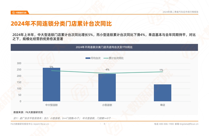 2024年二季度中国汽车后市场行情报告