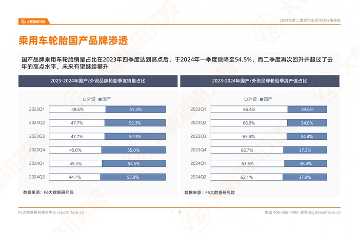 2024年二季度中国汽车后市场行情报告