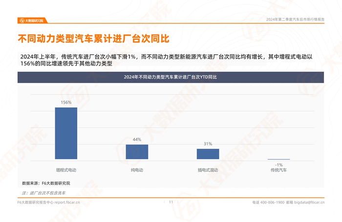 2024年二季度中国汽车后市场行情报告