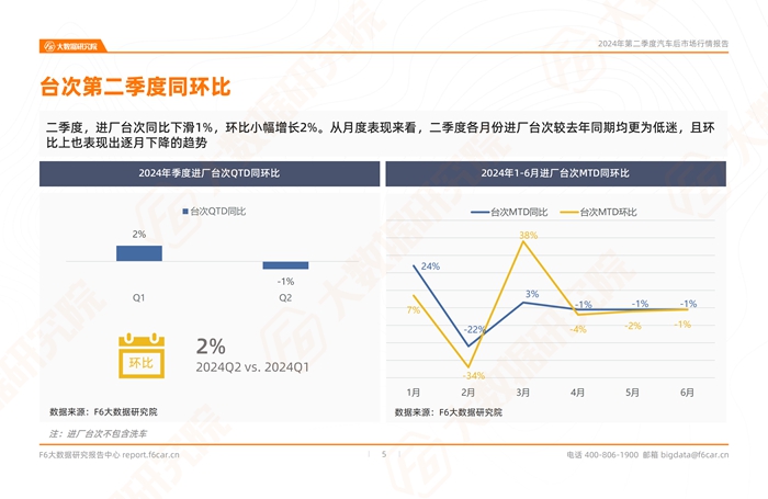 2024年二季度中国汽车后市场行情报告