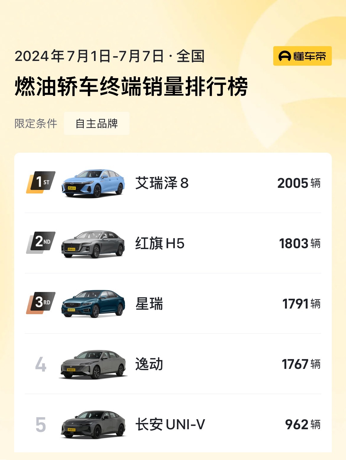 与杨紫开启7月霸屏模式，艾瑞泽8强势拿下自主轿车销量榜榜首！