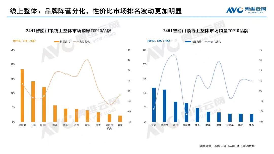 智能锁2024半年报：德施曼线上全渠道销额稳居榜首；领跑2000元以上市场(图1)