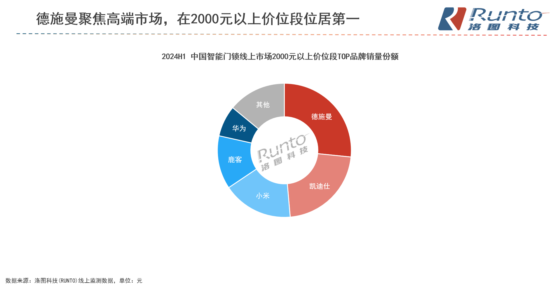 智能锁2024半年报：德施曼线上全渠道销额稳居榜首；领跑2000元以上市场(图3)