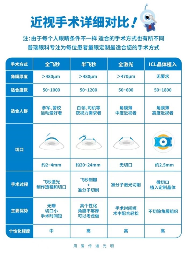 1000度的近视可以做激光近视手术吗？福州普瑞眼科林青鸿解答