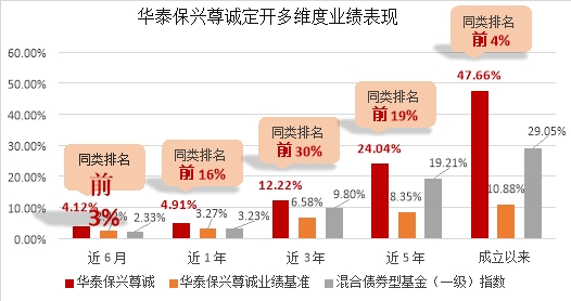 成立以来排名前4%！华泰保兴尊诚定开债基迎来第7个开放期