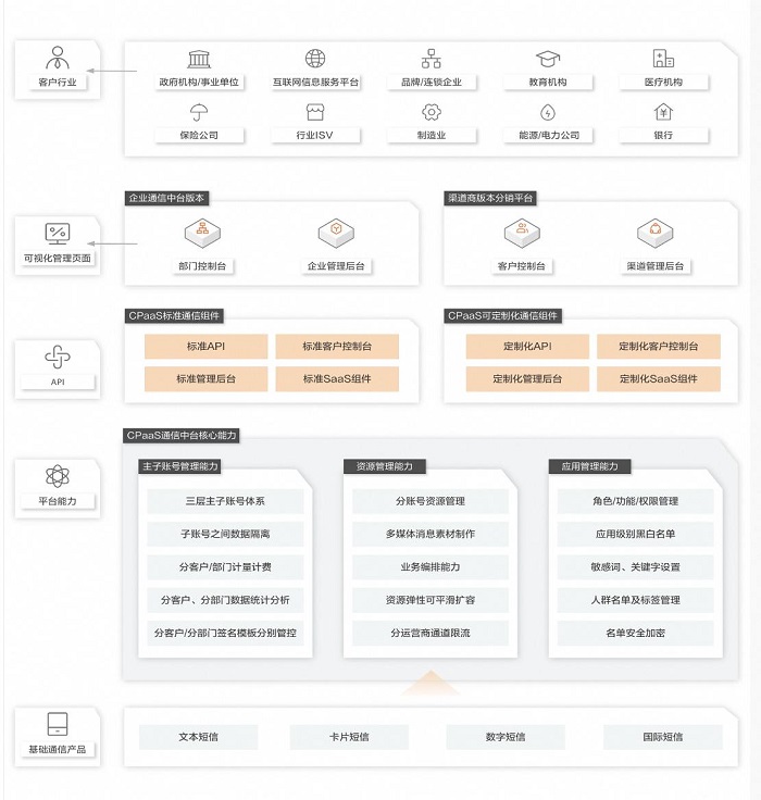 阿里云通信推出CPaaS通信中台解决方案 助力企业数字化体验升级