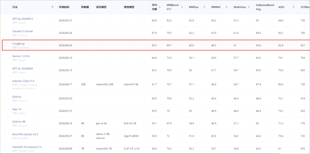 云从科技从容大模型荣登中国大模型第一梯队