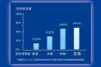 洗衣小事大有可為，藍月亮以創(chuàng)新科技引領洗衣新時代