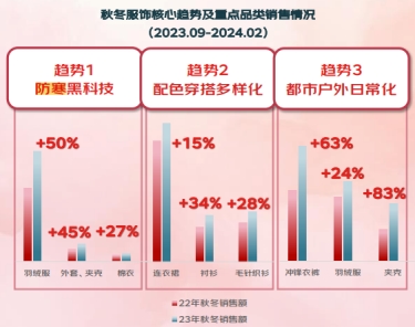 京星空体育APP东《2024秋冬服饰潮流趋势》发布 三大流行趋势打造品牌增长加速(图2)