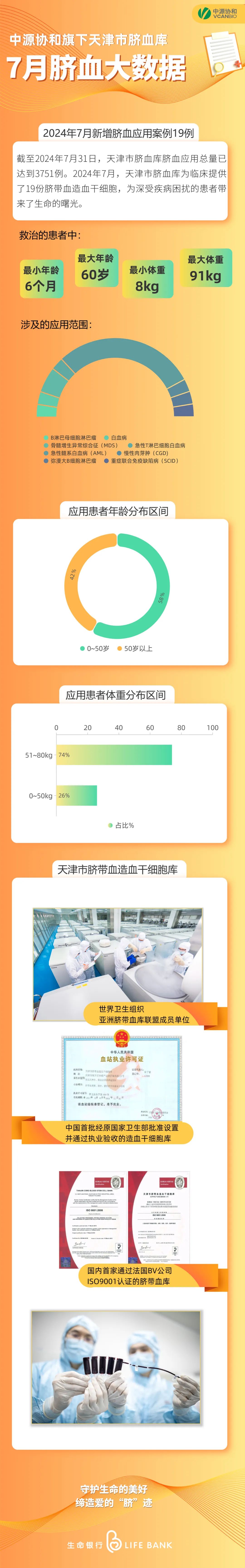 脐血大数据 | 中源协和旗下天津市脐血库脐血应用总量已达3751例