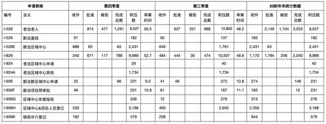 【北京移民机构】递件数暴增+大选，EB-5政策是否会受影响？