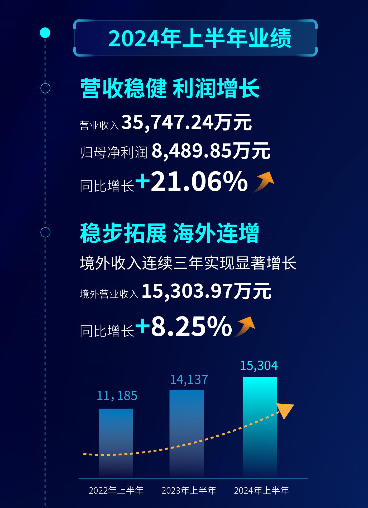 酷特智能：经营收入稳健，上半年净利润8489.85万元