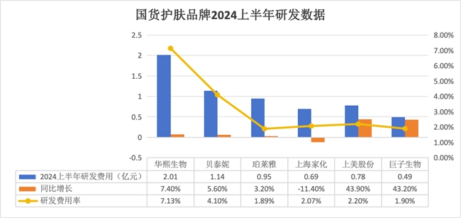 又是第一!華熙生物為什么如此舍得花錢做研發(fā)?