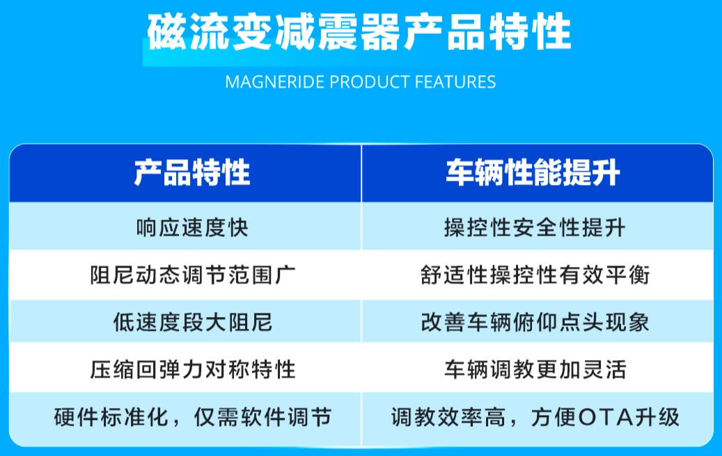 京西MagneRide®磁流变减震器引领技术革新二十载