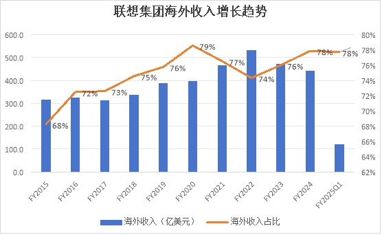 联想集团（0992.HK）新征程：全球化打开新增长空间，服务器业务迎来高增长拐点