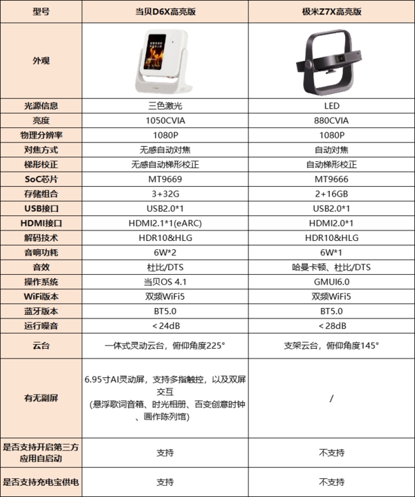 当贝D6X高亮版和极米Z7X高亮版有什么区别？看这篇就够了