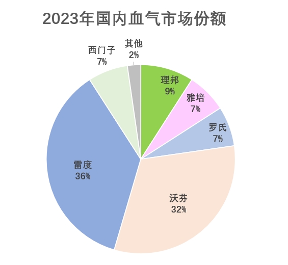 理邦血气全面进阶，IVD业务成为增长最快的板块之一